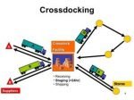 Cross docking là gì?
