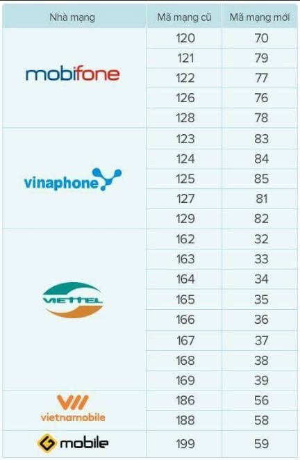 Thuê bao 11 số được chuyển sang 10 số