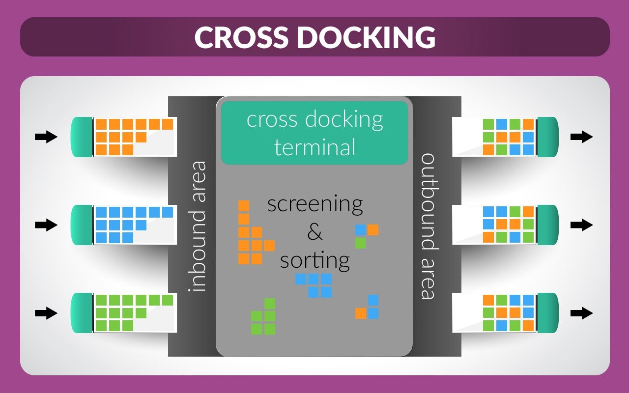 Cross docking là gì Những điều cần biết về Cross docking